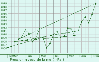 Graphe de la pression atmosphrique prvue pour La Roche-sur-Foron