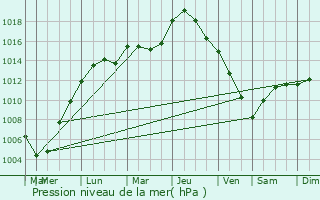 Graphe de la pression atmosphrique prvue pour Borsbeek