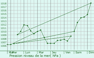 Graphe de la pression atmosphrique prvue pour Quierschied