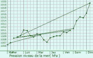 Graphe de la pression atmosphrique prvue pour Marey-sur-Tille