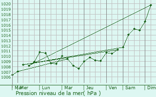 Graphe de la pression atmosphrique prvue pour Chaudenay-le-Chteau