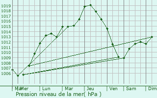 Graphe de la pression atmosphrique prvue pour Phalempin