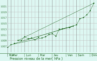 Graphe de la pression atmosphrique prvue pour Blsignac