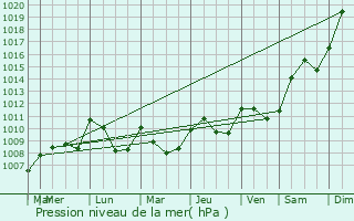 Graphe de la pression atmosphrique prvue pour Nivroz