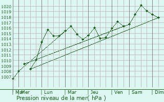 Graphe de la pression atmosphrique prvue pour Gatineau