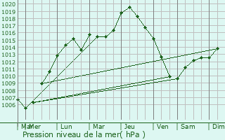 Graphe de la pression atmosphrique prvue pour Morlanwelz