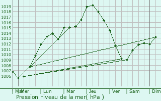 Graphe de la pression atmosphrique prvue pour Douai