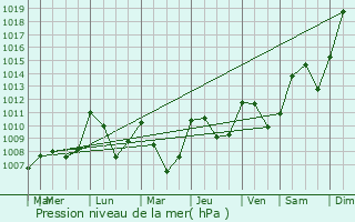 Graphe de la pression atmosphrique prvue pour Notre-Dame-de-Commiers