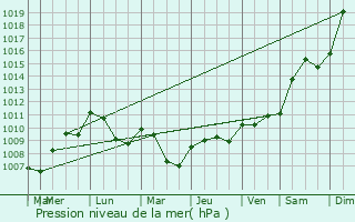 Graphe de la pression atmosphrique prvue pour La Neuvelle-ls-Scey