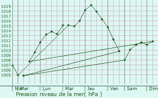 Graphe de la pression atmosphrique prvue pour Lichtervelde