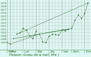 Graphe de la pression atmosphrique prvue pour Sourans