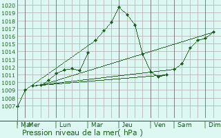 Graphe de la pression atmosphrique prvue pour Noyal-Chtillon-sur-Seiche