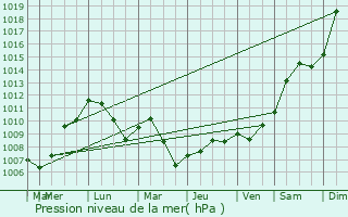 Graphe de la pression atmosphrique prvue pour Mouacourt