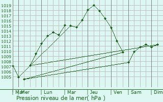 Graphe de la pression atmosphrique prvue pour Kaprijke