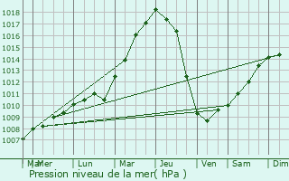 Graphe de la pression atmosphrique prvue pour Flamanville