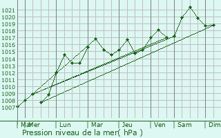Graphe de la pression atmosphrique prvue pour Blainville