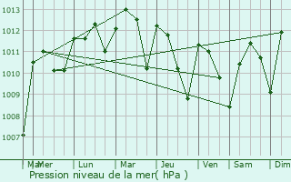 Graphe de la pression atmosphrique prvue pour Obuasi