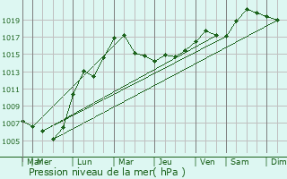 Graphe de la pression atmosphrique prvue pour Ilion