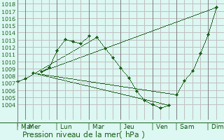 Graphe de la pression atmosphrique prvue pour Bakum