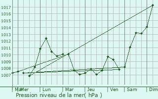 Graphe de la pression atmosphrique prvue pour Untergriesbach