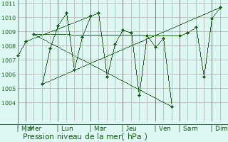 Graphe de la pression atmosphrique prvue pour Earlimart