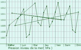 Graphe de la pression atmosphrique prvue pour Tocaima