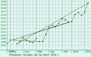 Graphe de la pression atmosphrique prvue pour Casefabre