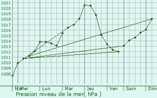 Graphe de la pression atmosphrique prvue pour Saint-tienne-de-Chigny