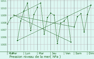 Graphe de la pression atmosphrique prvue pour Huron