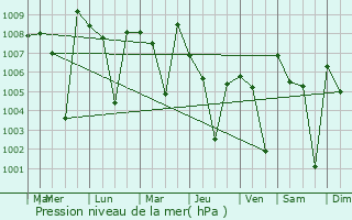 Graphe de la pression atmosphrique prvue pour Gauribidanur