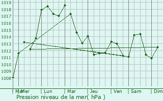 Graphe de la pression atmosphrique prvue pour Montfort