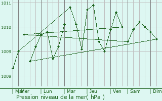Graphe de la pression atmosphrique prvue pour Son