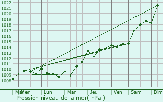 Graphe de la pression atmosphrique prvue pour Meauzac