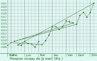 Graphe de la pression atmosphrique prvue pour Le Clat