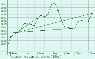 Graphe de la pression atmosphrique prvue pour Bourges