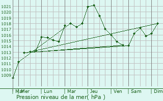 Graphe de la pression atmosphrique prvue pour Barbirey-sur-Ouche