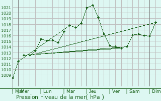 Graphe de la pression atmosphrique prvue pour Avord