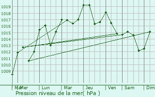 Graphe de la pression atmosphrique prvue pour Prads-Haute-Blone