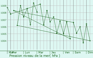 Graphe de la pression atmosphrique prvue pour Mudukulattur