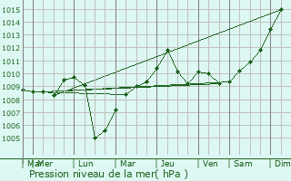Graphe de la pression atmosphrique prvue pour Acerra
