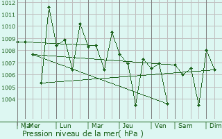 Graphe de la pression atmosphrique prvue pour Ranibennur