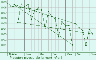 Graphe de la pression atmosphrique prvue pour Addanki