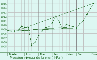 Graphe de la pression atmosphrique prvue pour Scafati