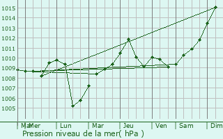 Graphe de la pression atmosphrique prvue pour San Vitaliano