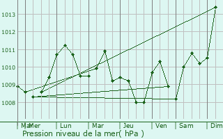 Graphe de la pression atmosphrique prvue pour Valenza