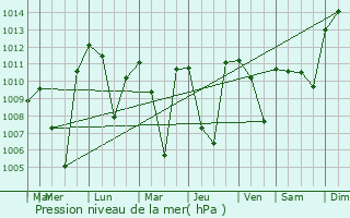 Graphe de la pression atmosphrique prvue pour Mu