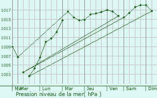 Graphe de la pression atmosphrique prvue pour Roselle Park