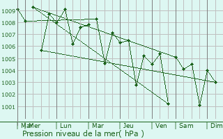 Graphe de la pression atmosphrique prvue pour Chirala