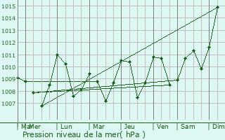 Graphe de la pression atmosphrique prvue pour Beauvezer