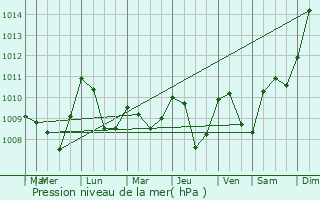 Graphe de la pression atmosphrique prvue pour Saint-Martin-Vsubie